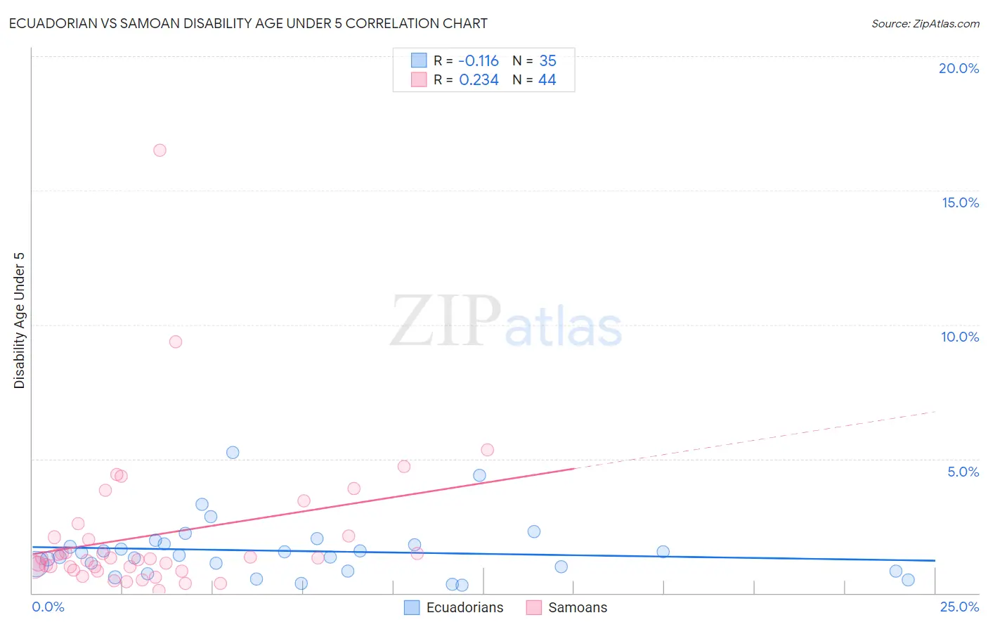 Ecuadorian vs Samoan Disability Age Under 5