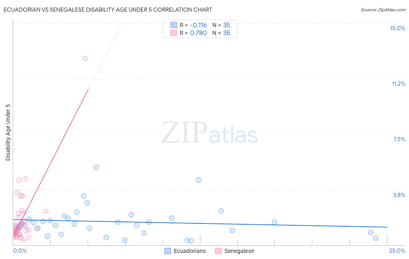Ecuadorian vs Senegalese Disability Age Under 5