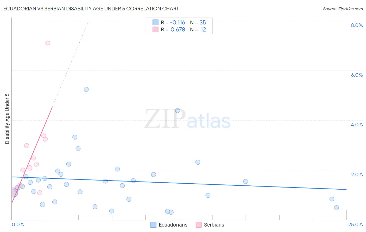 Ecuadorian vs Serbian Disability Age Under 5