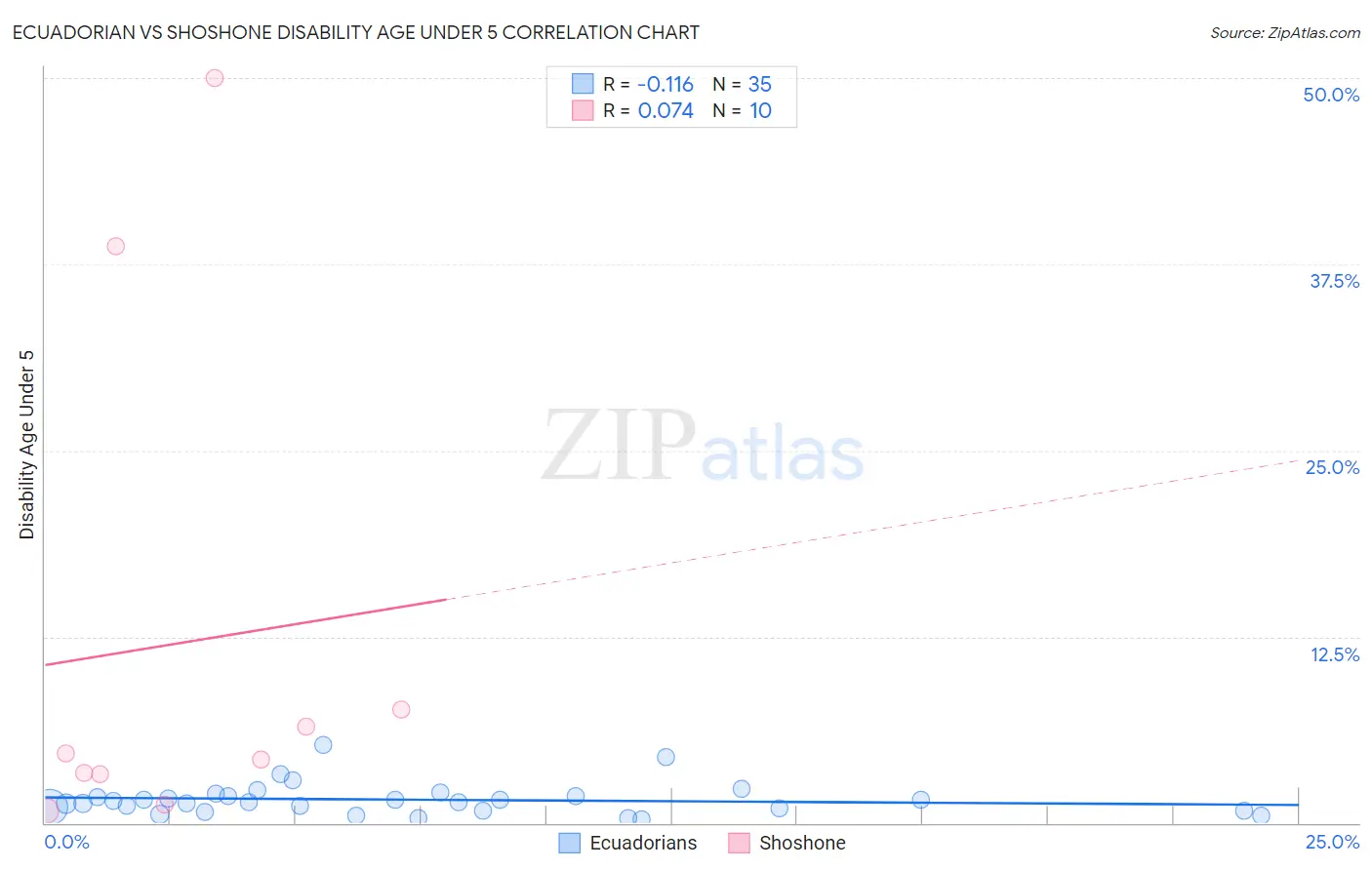 Ecuadorian vs Shoshone Disability Age Under 5