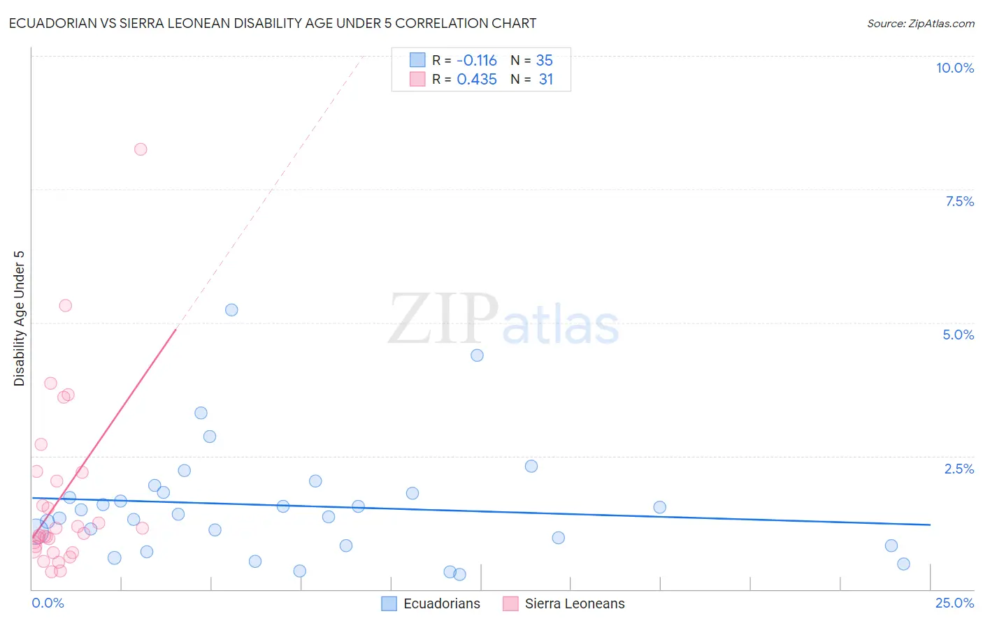 Ecuadorian vs Sierra Leonean Disability Age Under 5