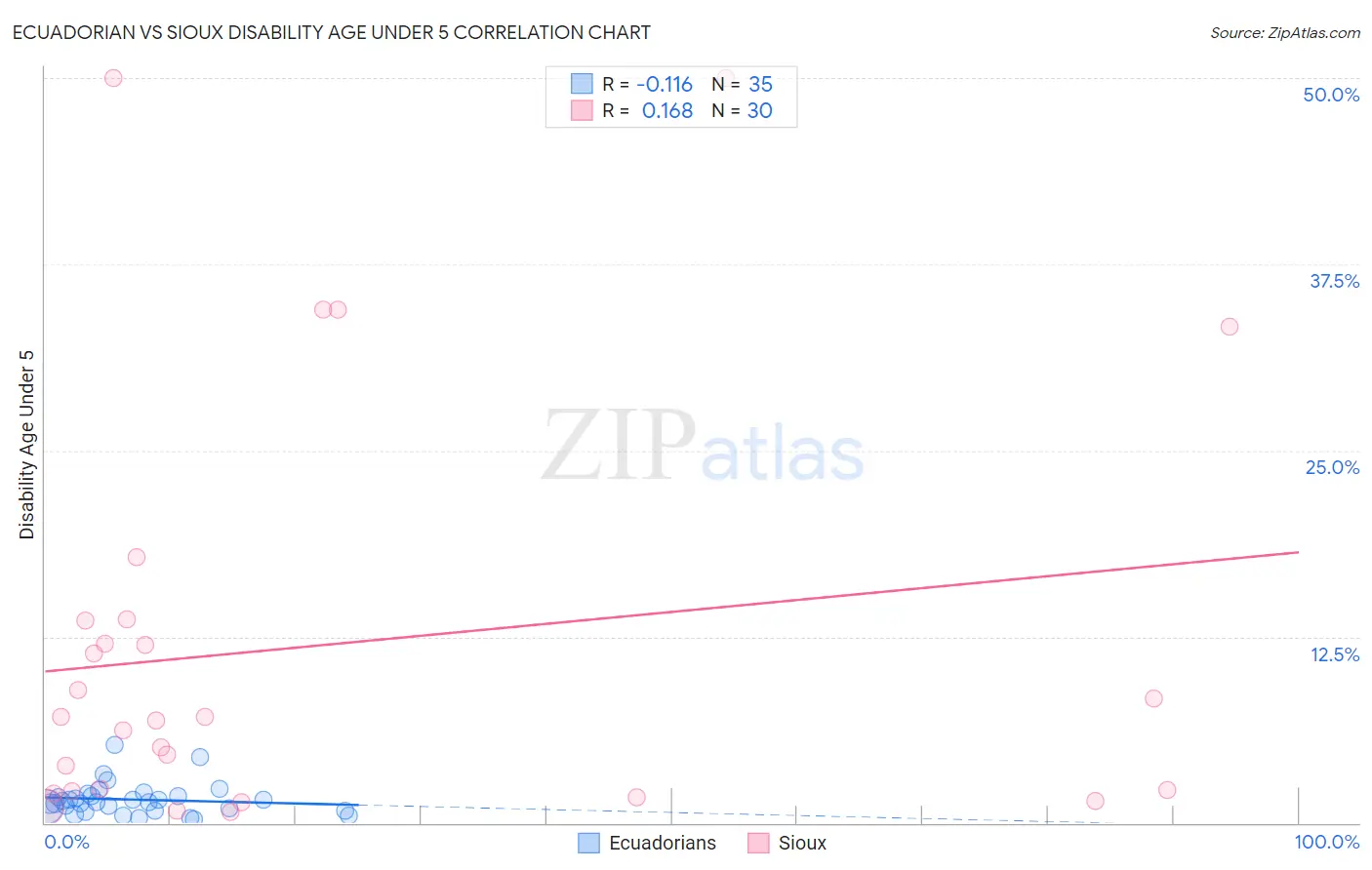 Ecuadorian vs Sioux Disability Age Under 5