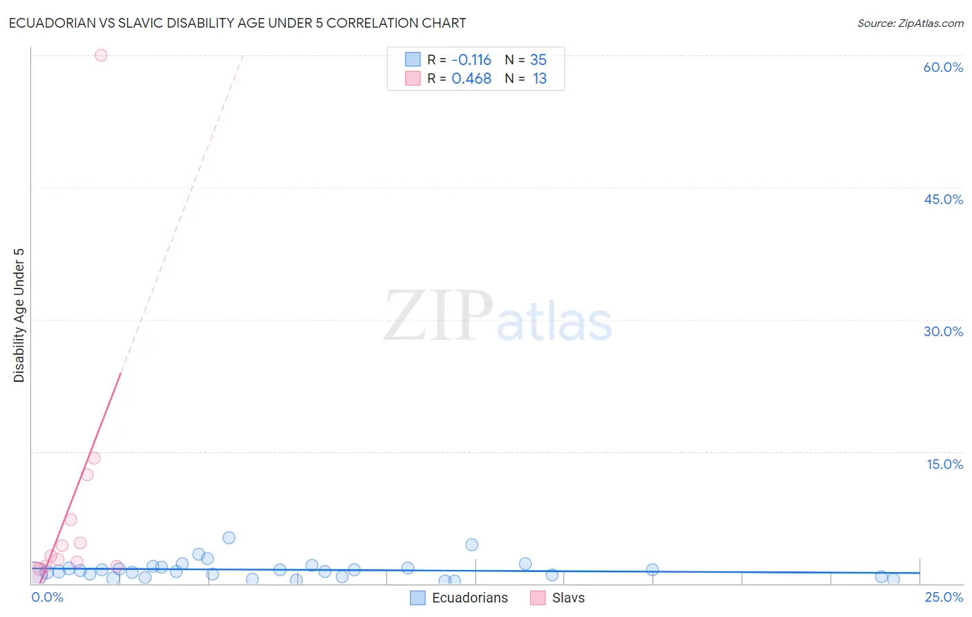 Ecuadorian vs Slavic Disability Age Under 5