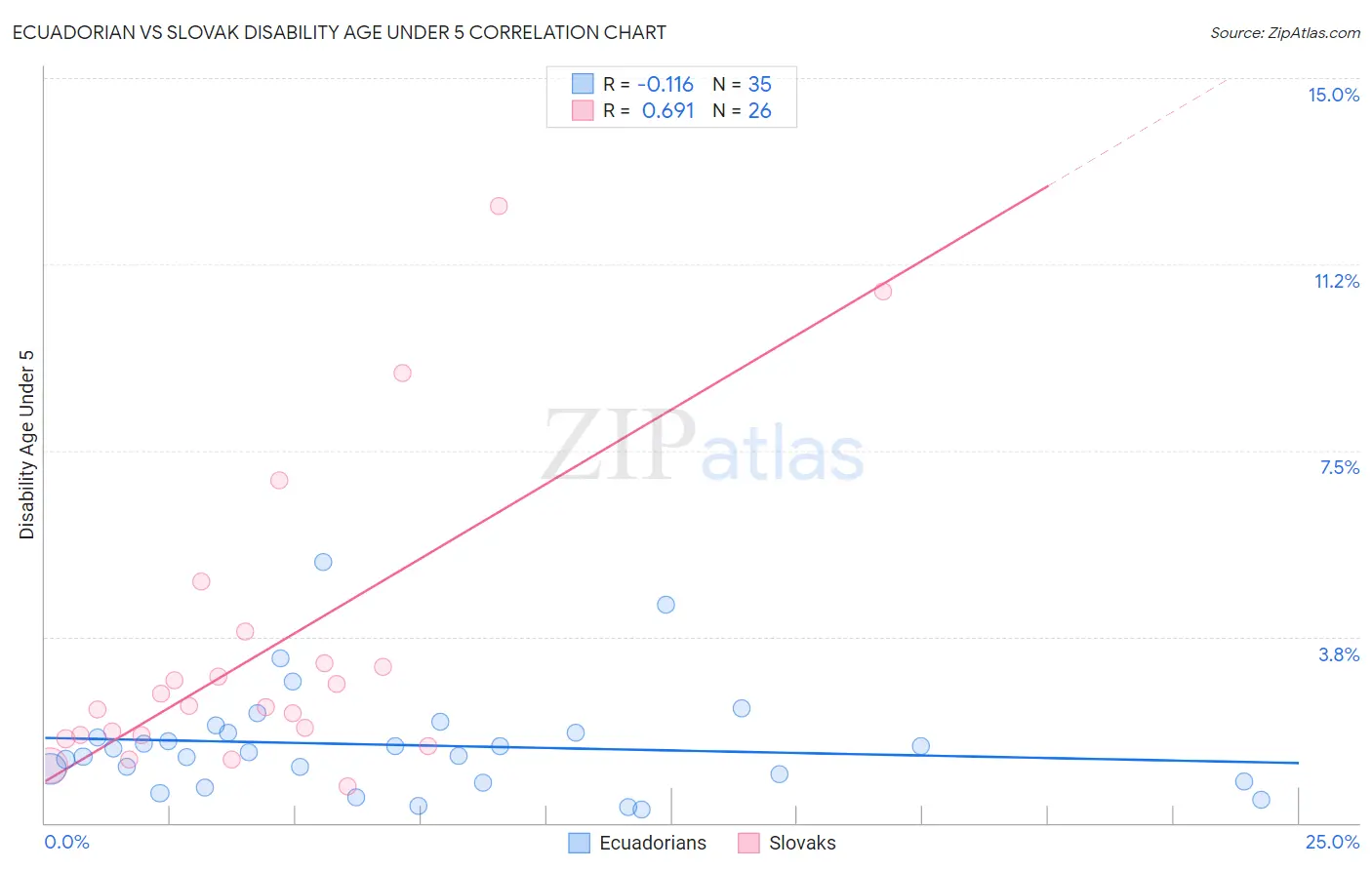 Ecuadorian vs Slovak Disability Age Under 5