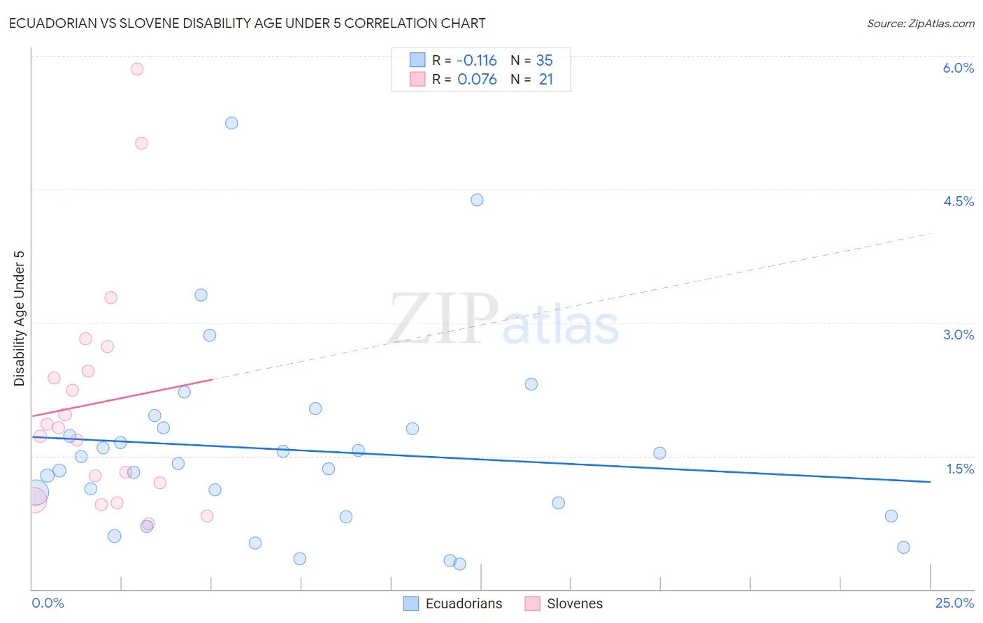 Ecuadorian vs Slovene Disability Age Under 5