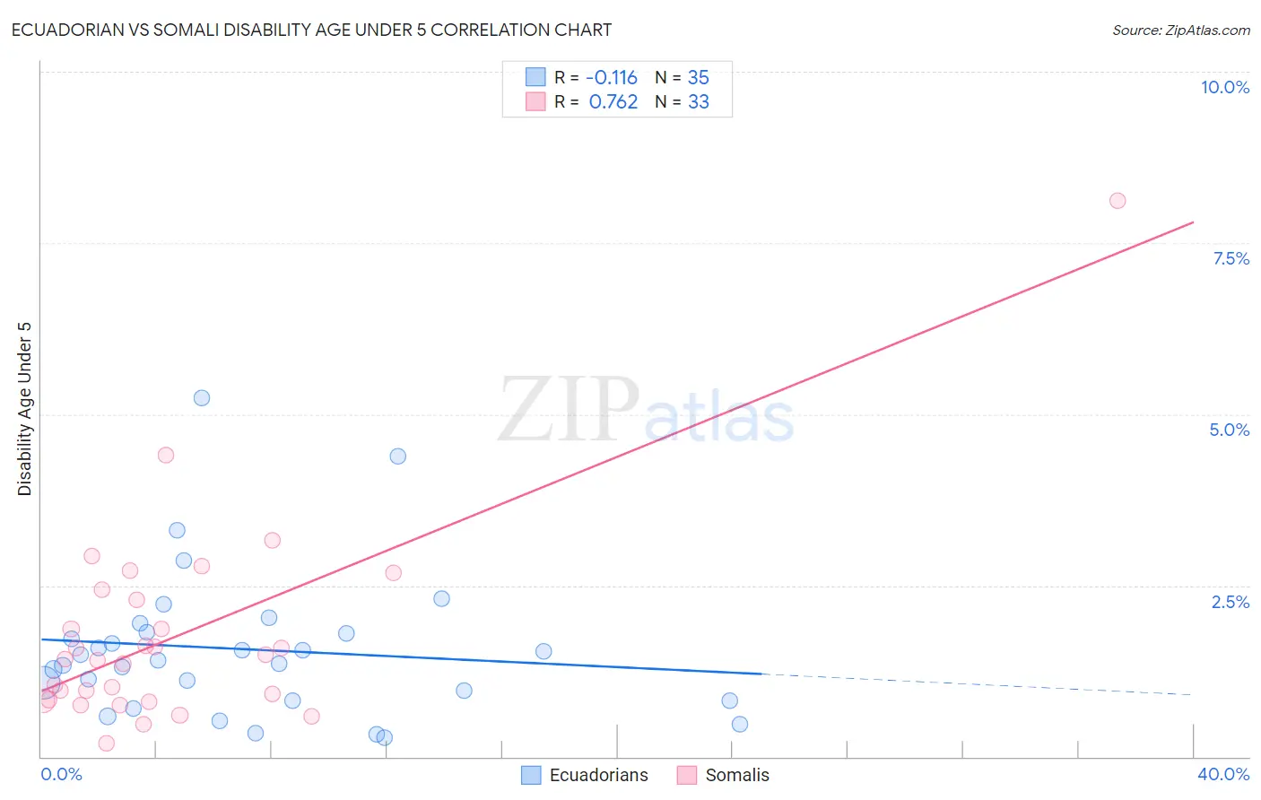 Ecuadorian vs Somali Disability Age Under 5