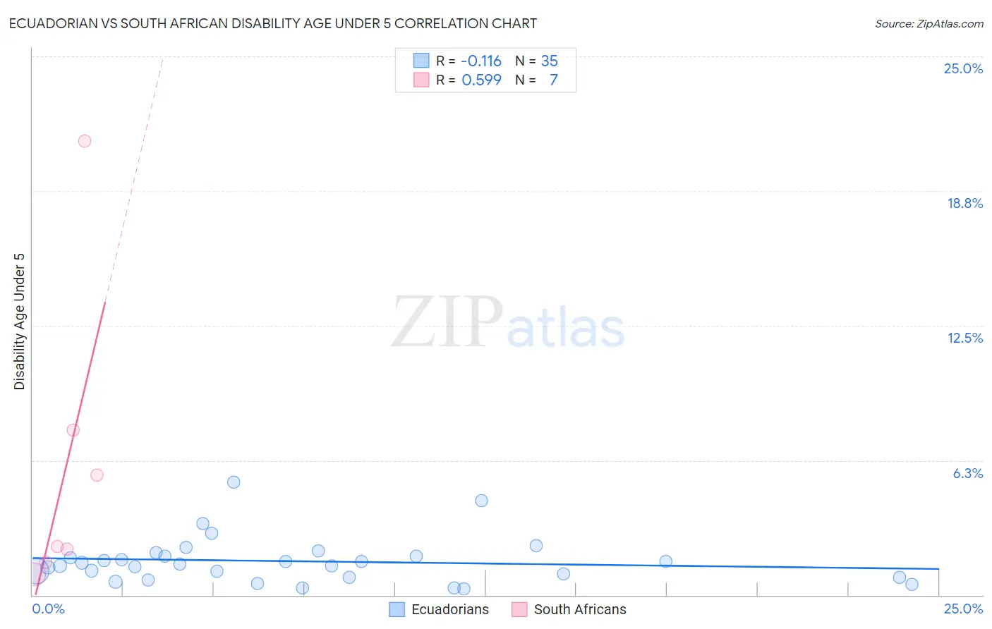 Ecuadorian vs South African Disability Age Under 5