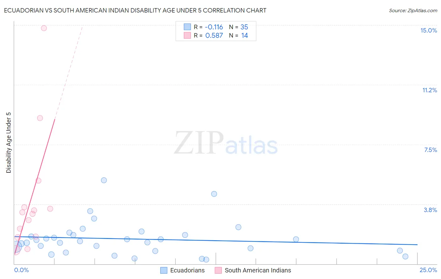 Ecuadorian vs South American Indian Disability Age Under 5