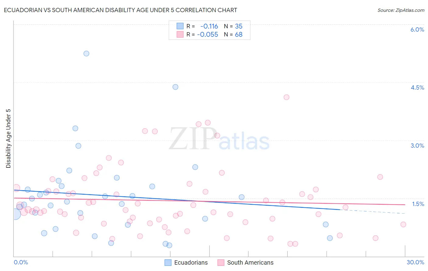 Ecuadorian vs South American Disability Age Under 5