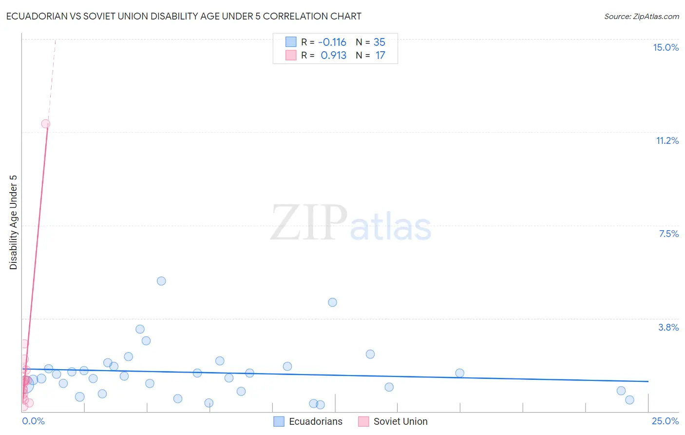 Ecuadorian vs Soviet Union Disability Age Under 5