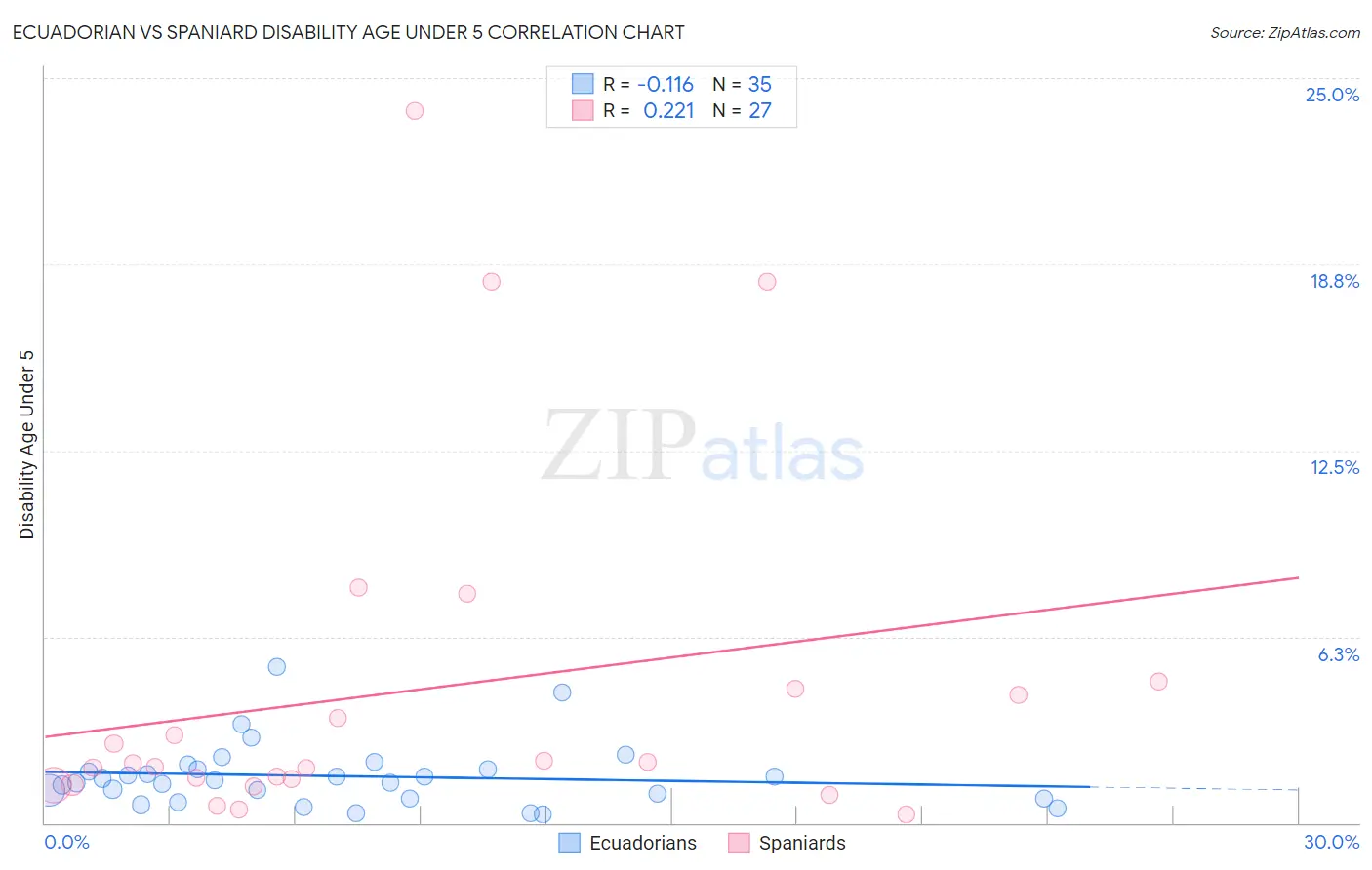Ecuadorian vs Spaniard Disability Age Under 5