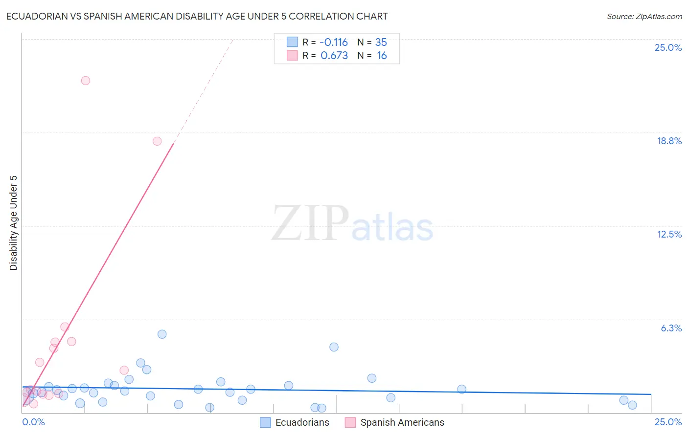 Ecuadorian vs Spanish American Disability Age Under 5