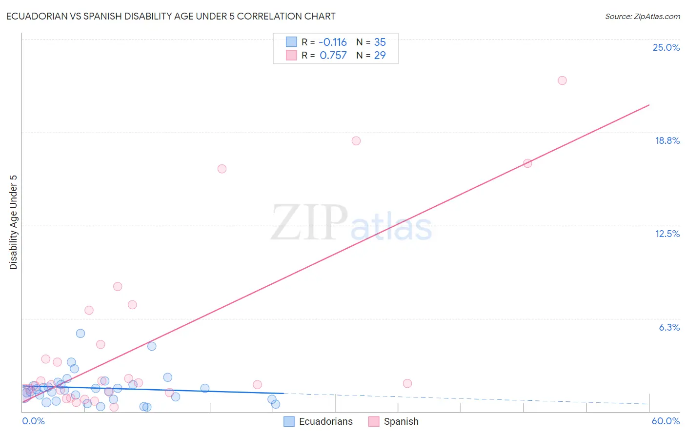 Ecuadorian vs Spanish Disability Age Under 5