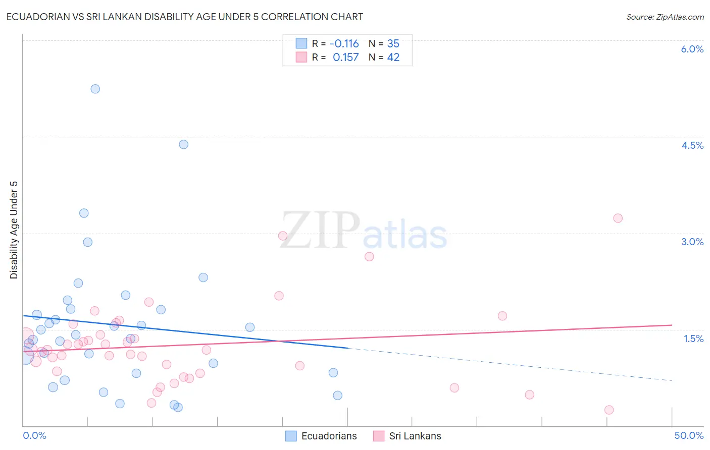 Ecuadorian vs Sri Lankan Disability Age Under 5