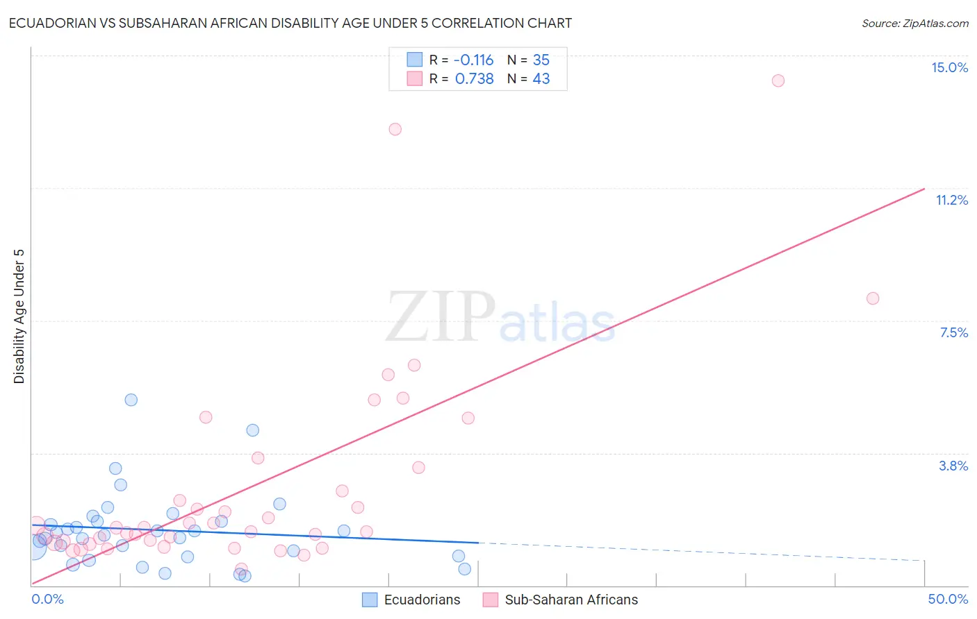 Ecuadorian vs Subsaharan African Disability Age Under 5