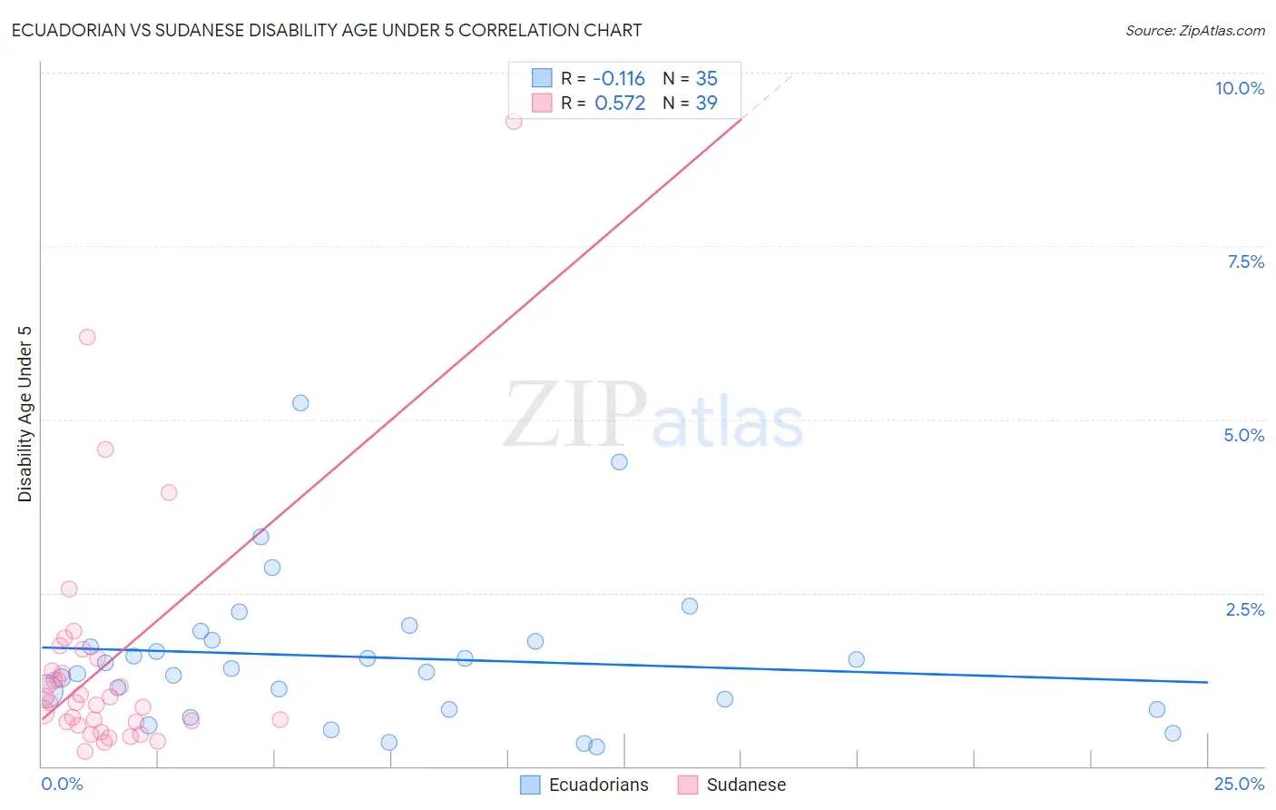 Ecuadorian vs Sudanese Disability Age Under 5