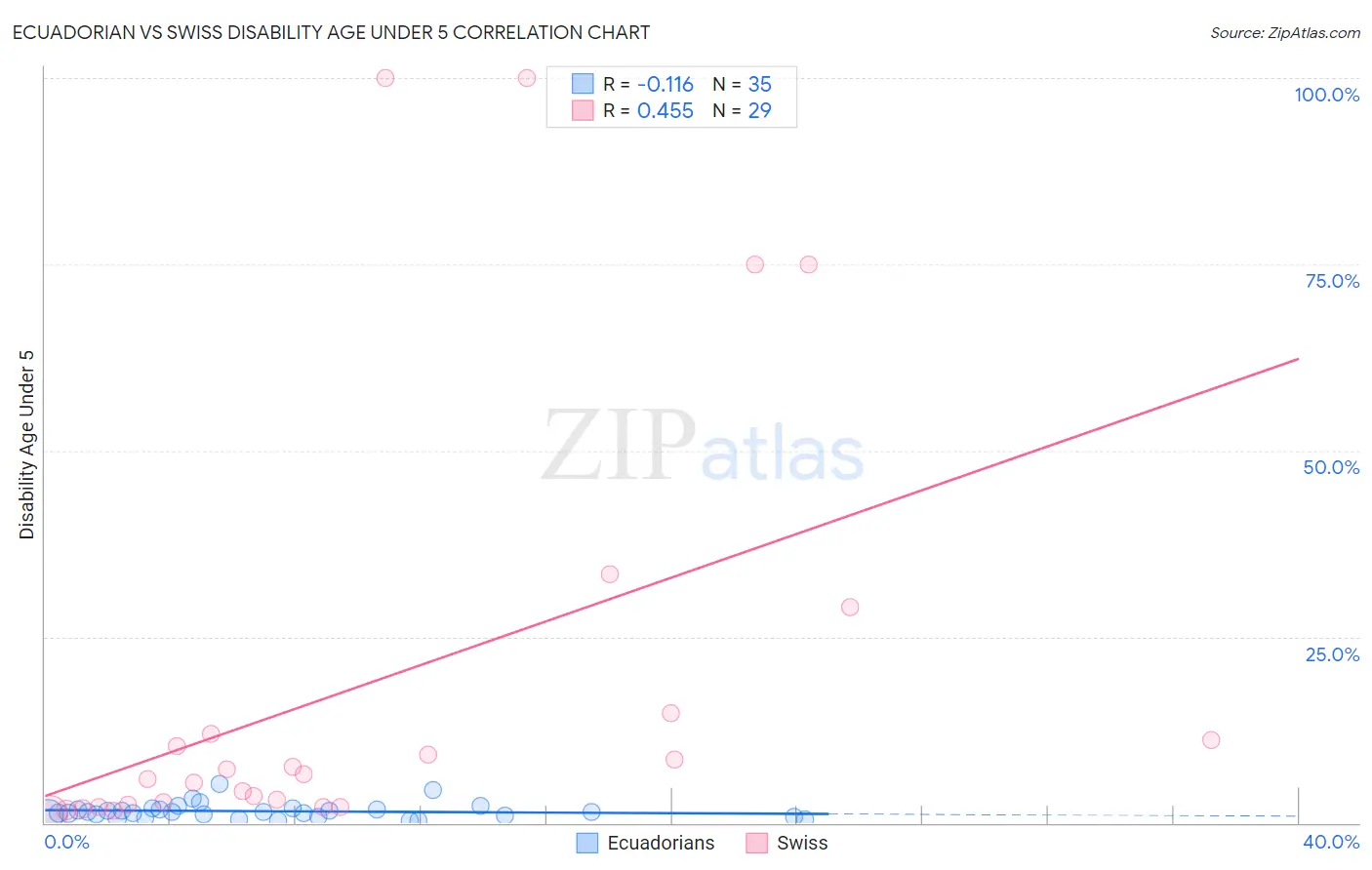 Ecuadorian vs Swiss Disability Age Under 5