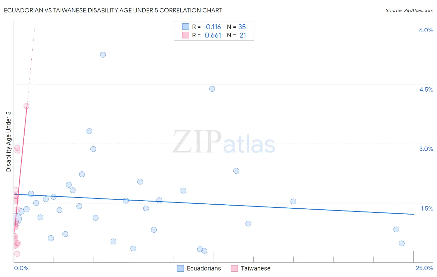 Ecuadorian vs Taiwanese Disability Age Under 5