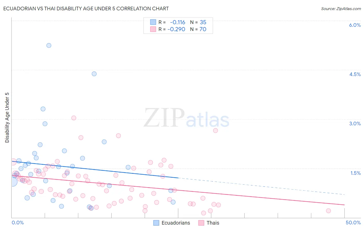 Ecuadorian vs Thai Disability Age Under 5