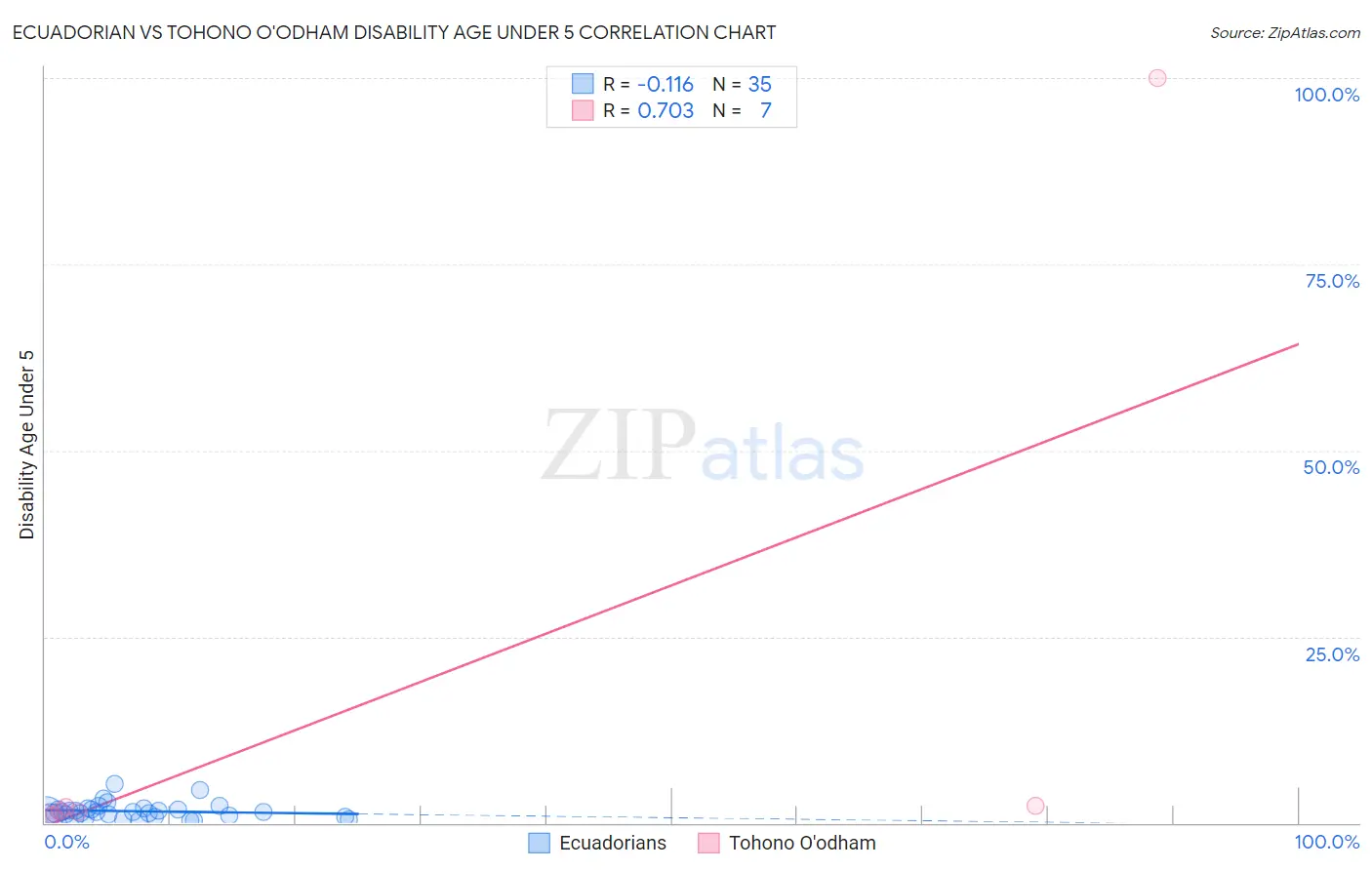 Ecuadorian vs Tohono O'odham Disability Age Under 5