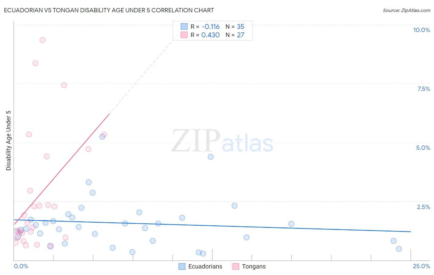 Ecuadorian vs Tongan Disability Age Under 5