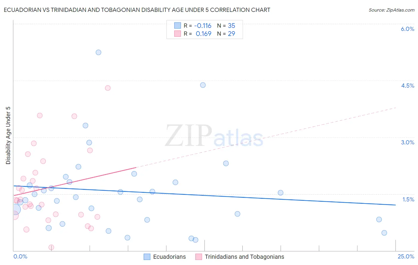 Ecuadorian vs Trinidadian and Tobagonian Disability Age Under 5