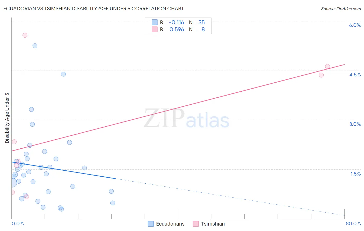 Ecuadorian vs Tsimshian Disability Age Under 5