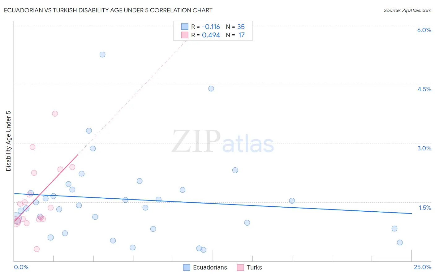 Ecuadorian vs Turkish Disability Age Under 5