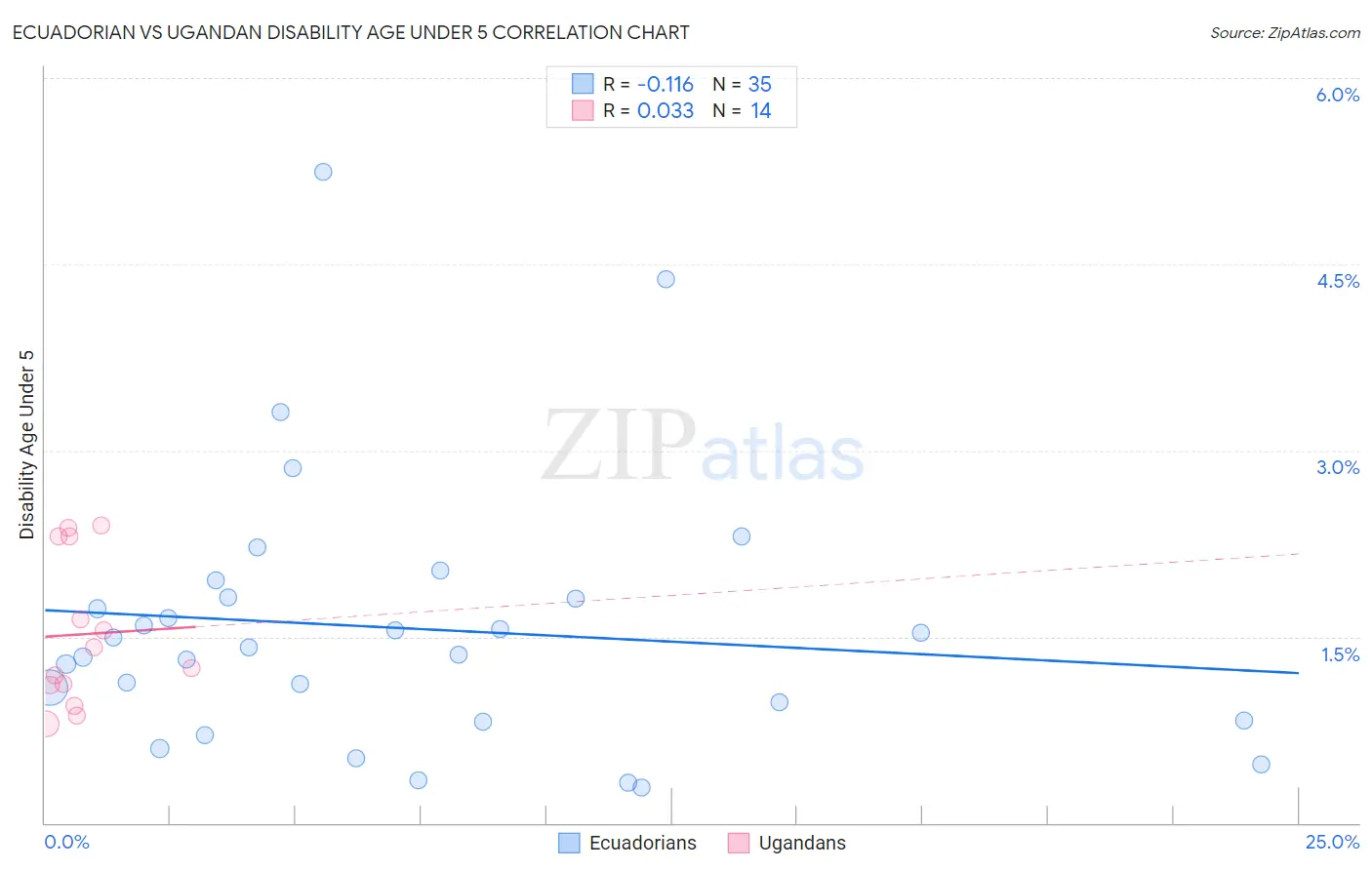 Ecuadorian vs Ugandan Disability Age Under 5