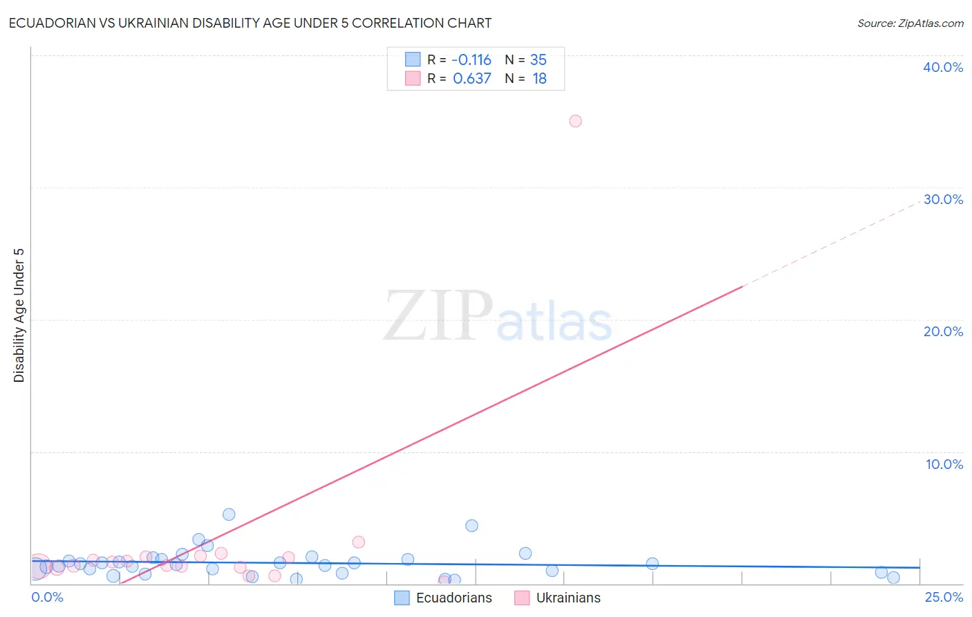 Ecuadorian vs Ukrainian Disability Age Under 5