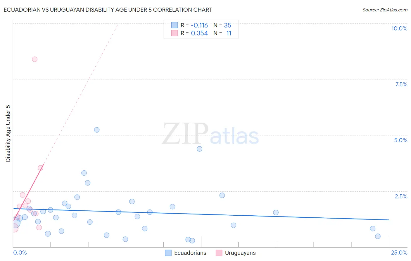 Ecuadorian vs Uruguayan Disability Age Under 5