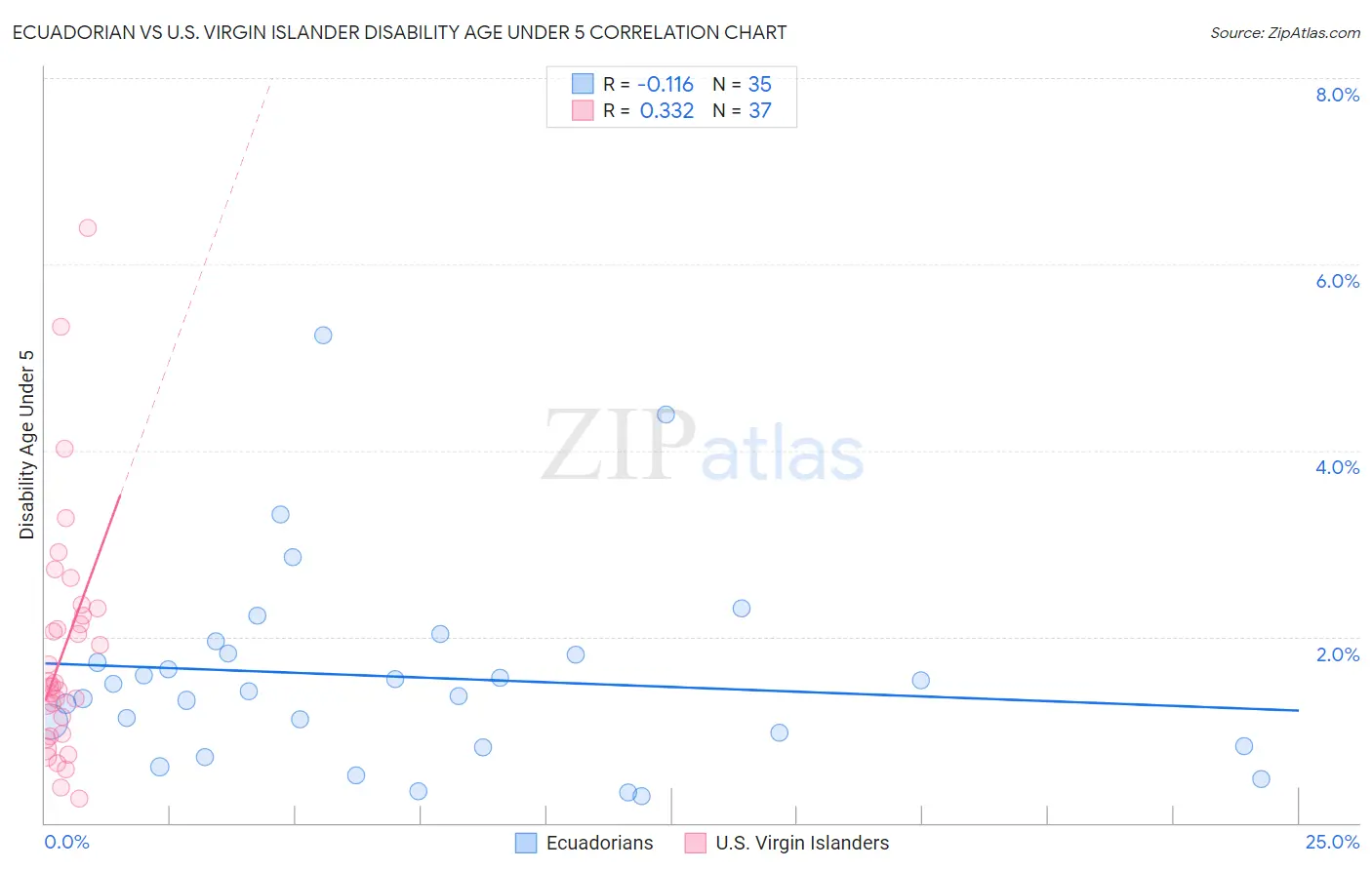 Ecuadorian vs U.S. Virgin Islander Disability Age Under 5