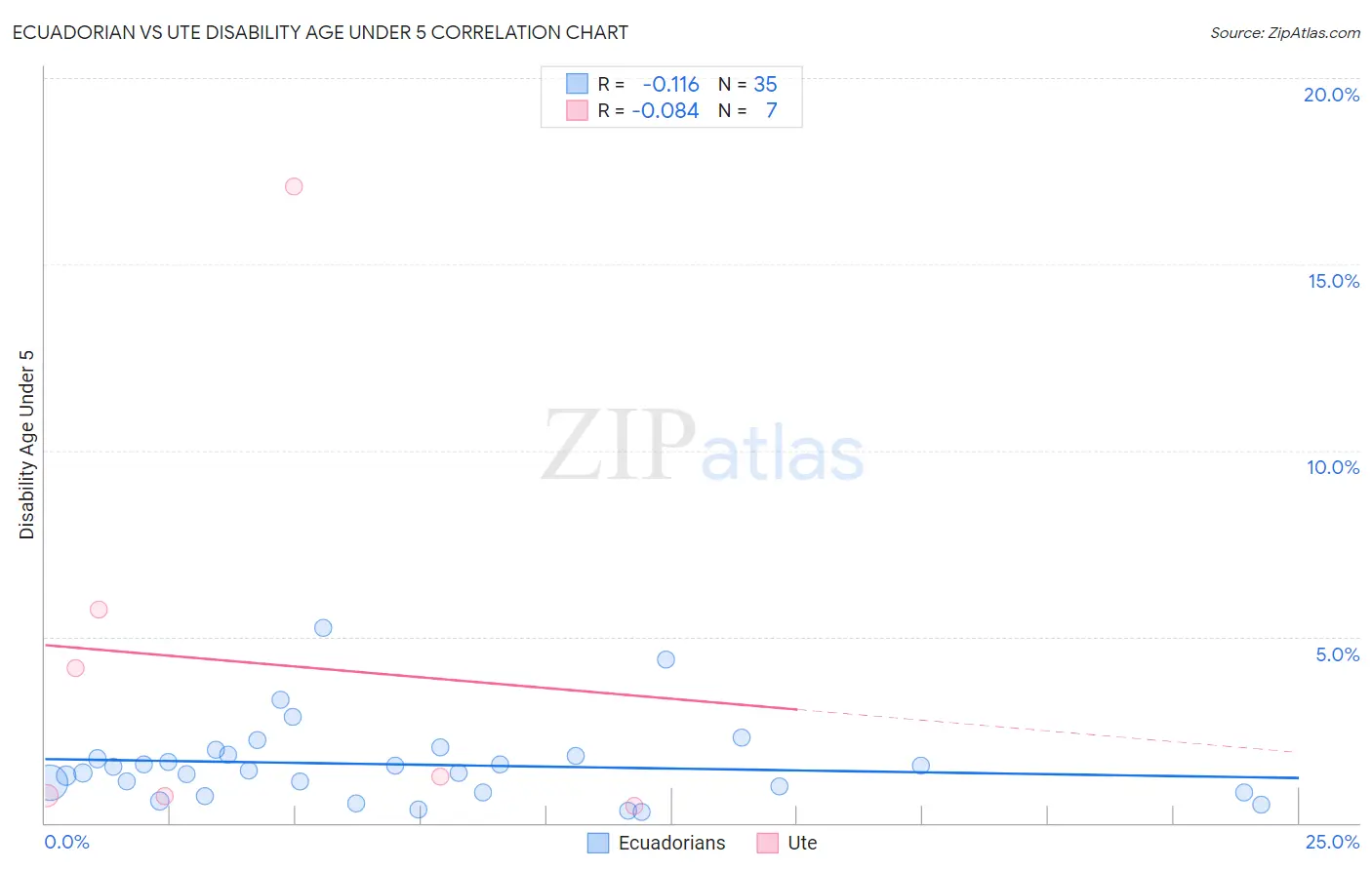 Ecuadorian vs Ute Disability Age Under 5
