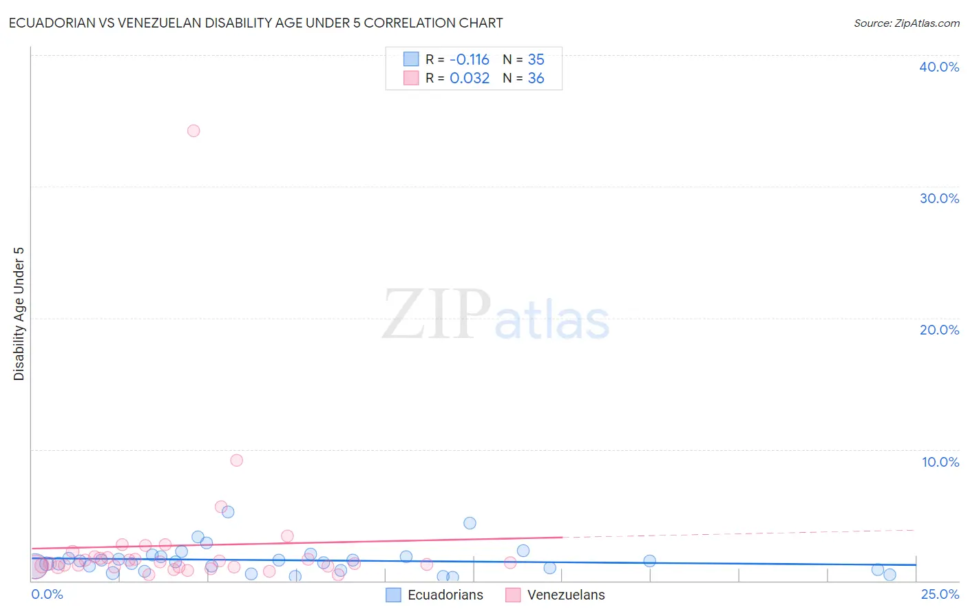 Ecuadorian vs Venezuelan Disability Age Under 5