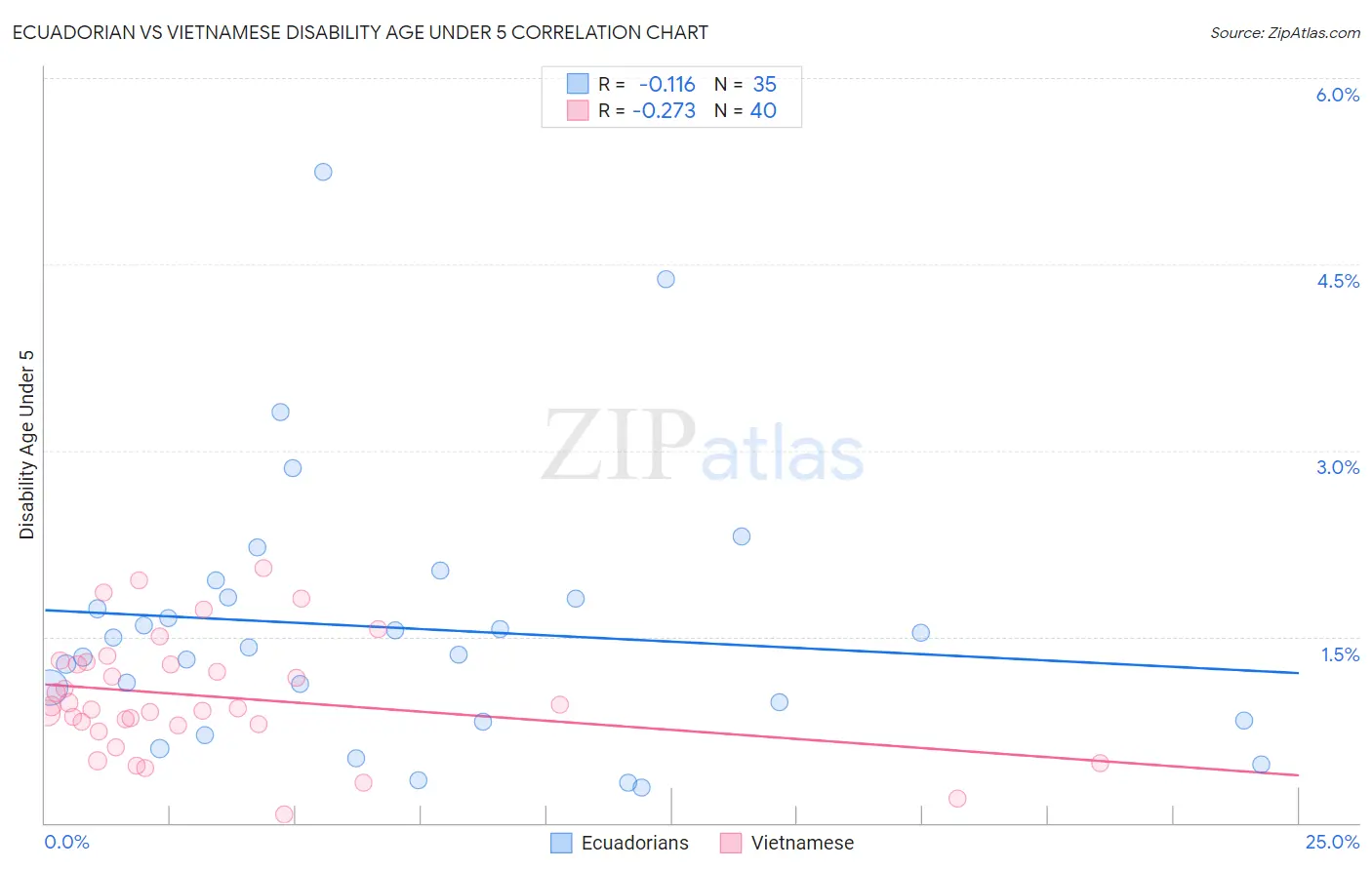 Ecuadorian vs Vietnamese Disability Age Under 5