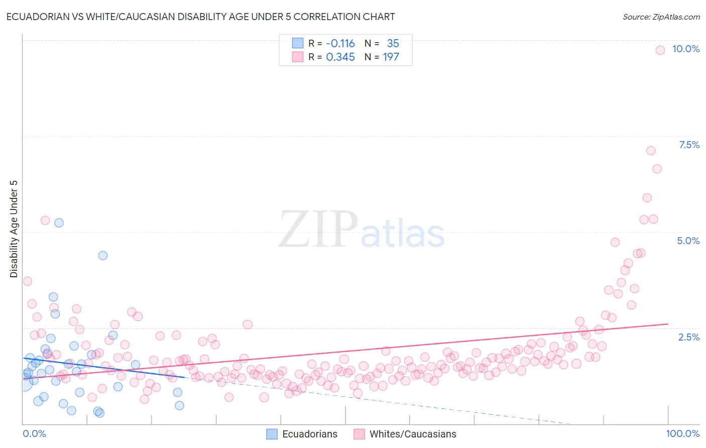 Ecuadorian vs White/Caucasian Disability Age Under 5