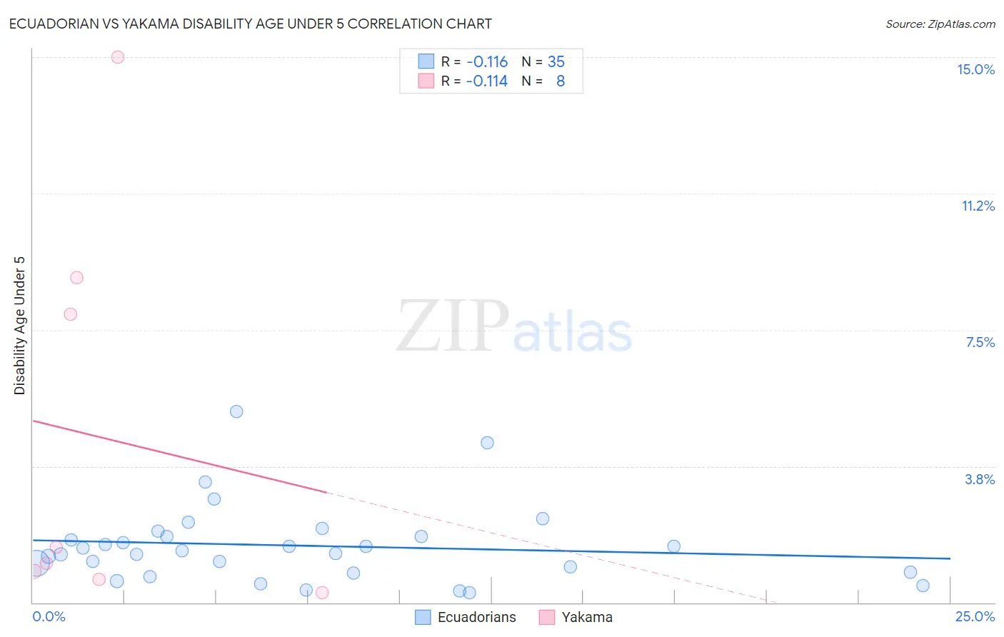 Ecuadorian vs Yakama Disability Age Under 5