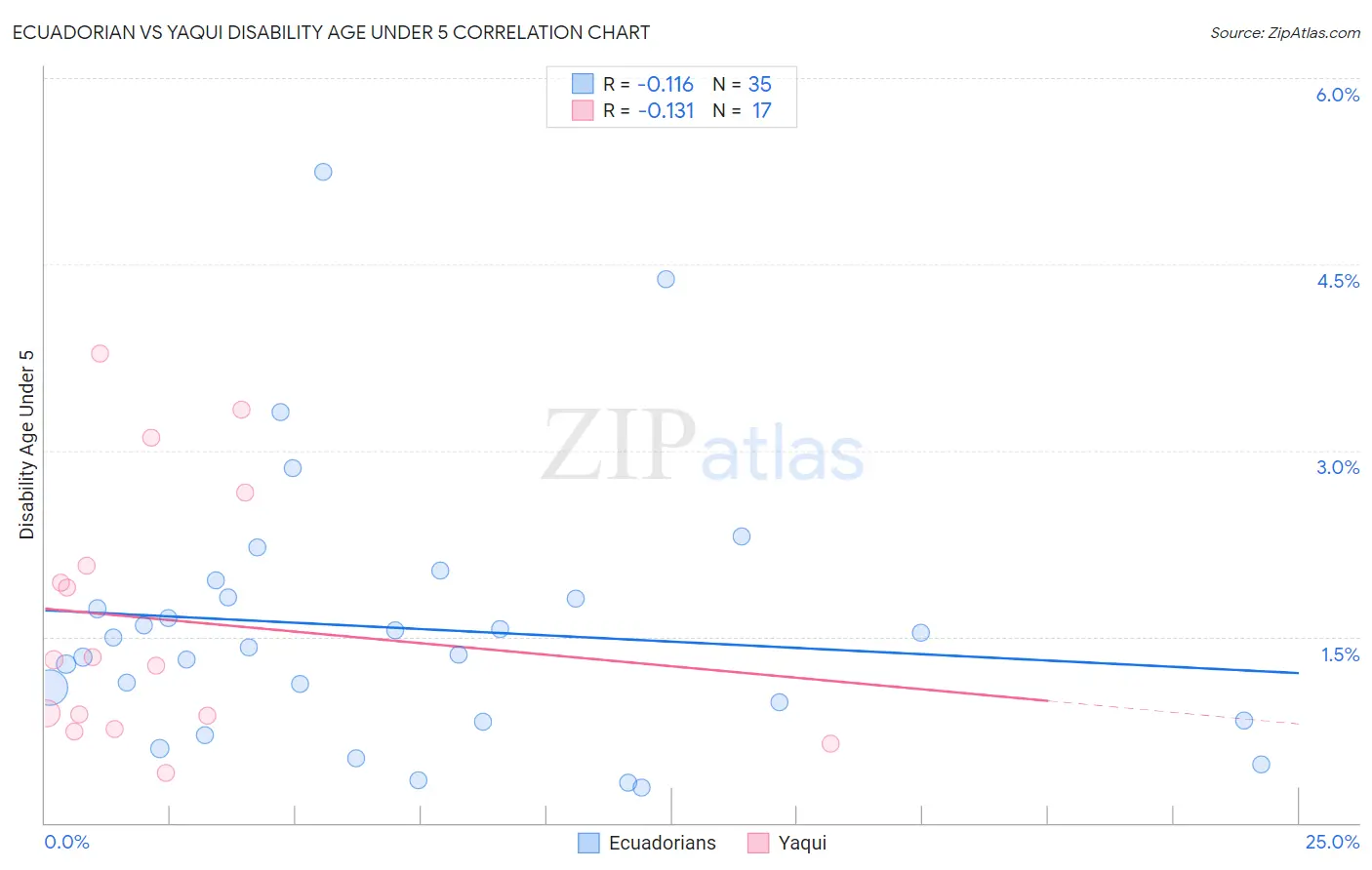 Ecuadorian vs Yaqui Disability Age Under 5