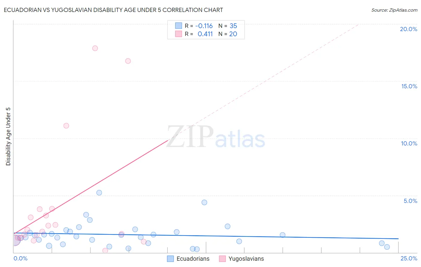 Ecuadorian vs Yugoslavian Disability Age Under 5