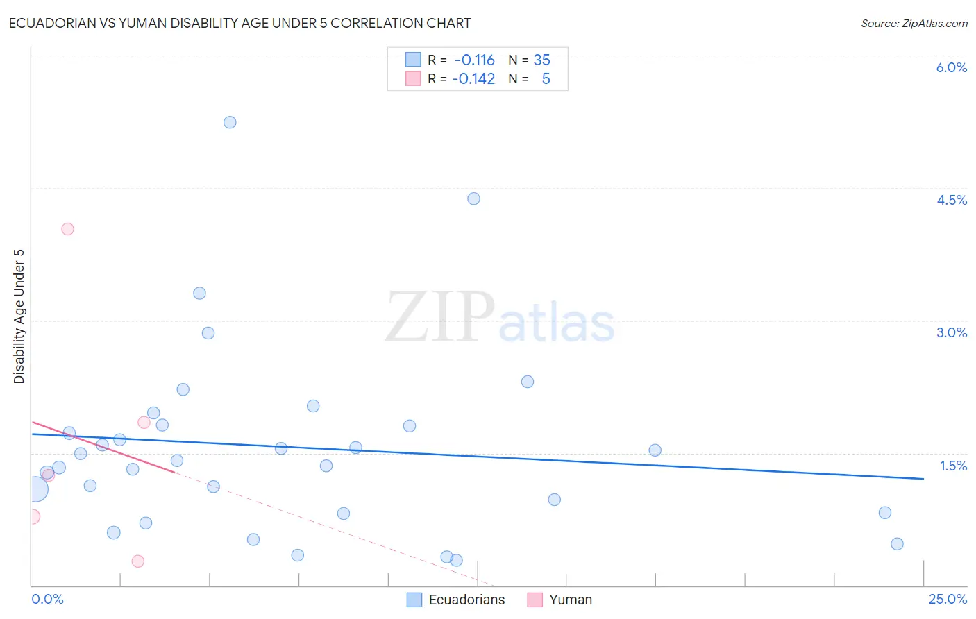 Ecuadorian vs Yuman Disability Age Under 5