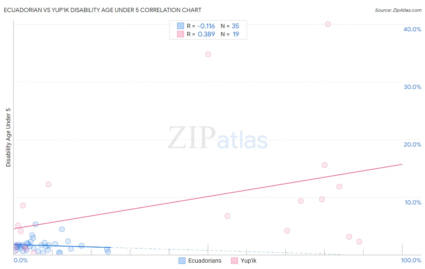 Ecuadorian vs Yup'ik Disability Age Under 5