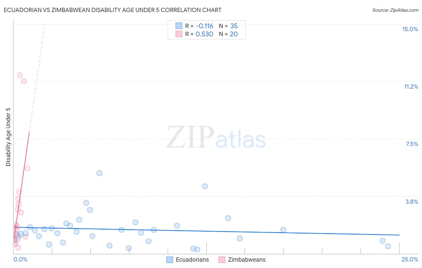 Ecuadorian vs Zimbabwean Disability Age Under 5