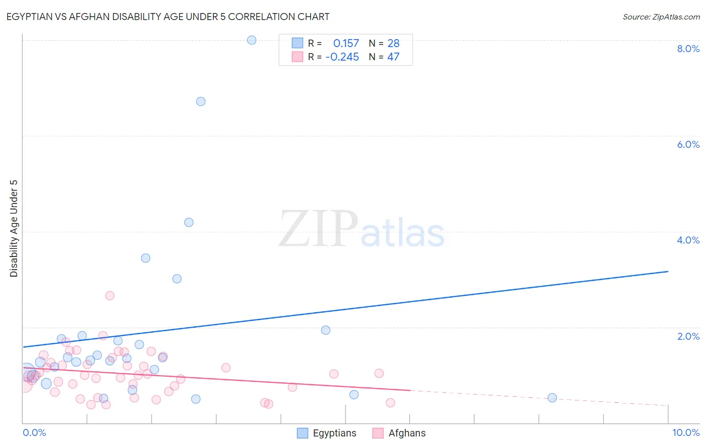 Egyptian vs Afghan Disability Age Under 5