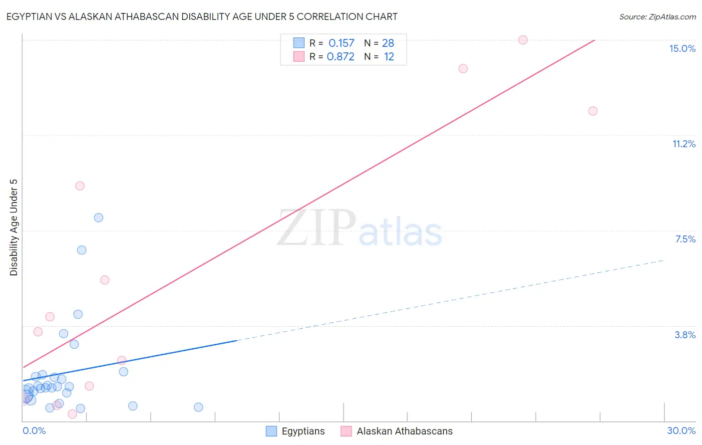 Egyptian vs Alaskan Athabascan Disability Age Under 5