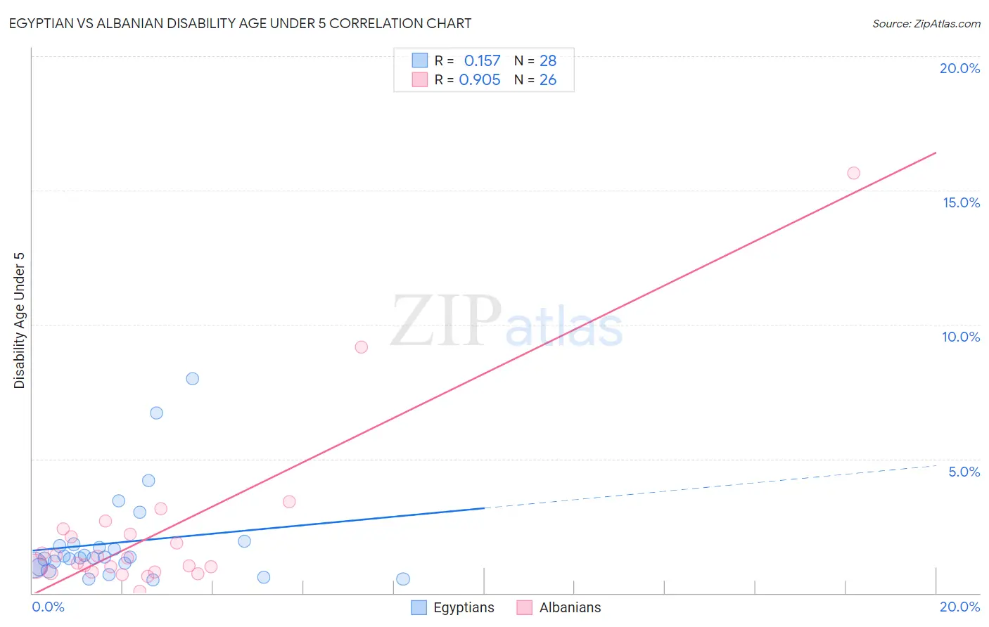 Egyptian vs Albanian Disability Age Under 5