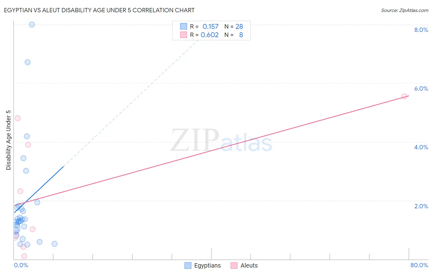 Egyptian vs Aleut Disability Age Under 5