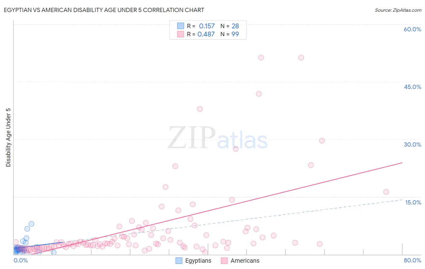 Egyptian vs American Disability Age Under 5