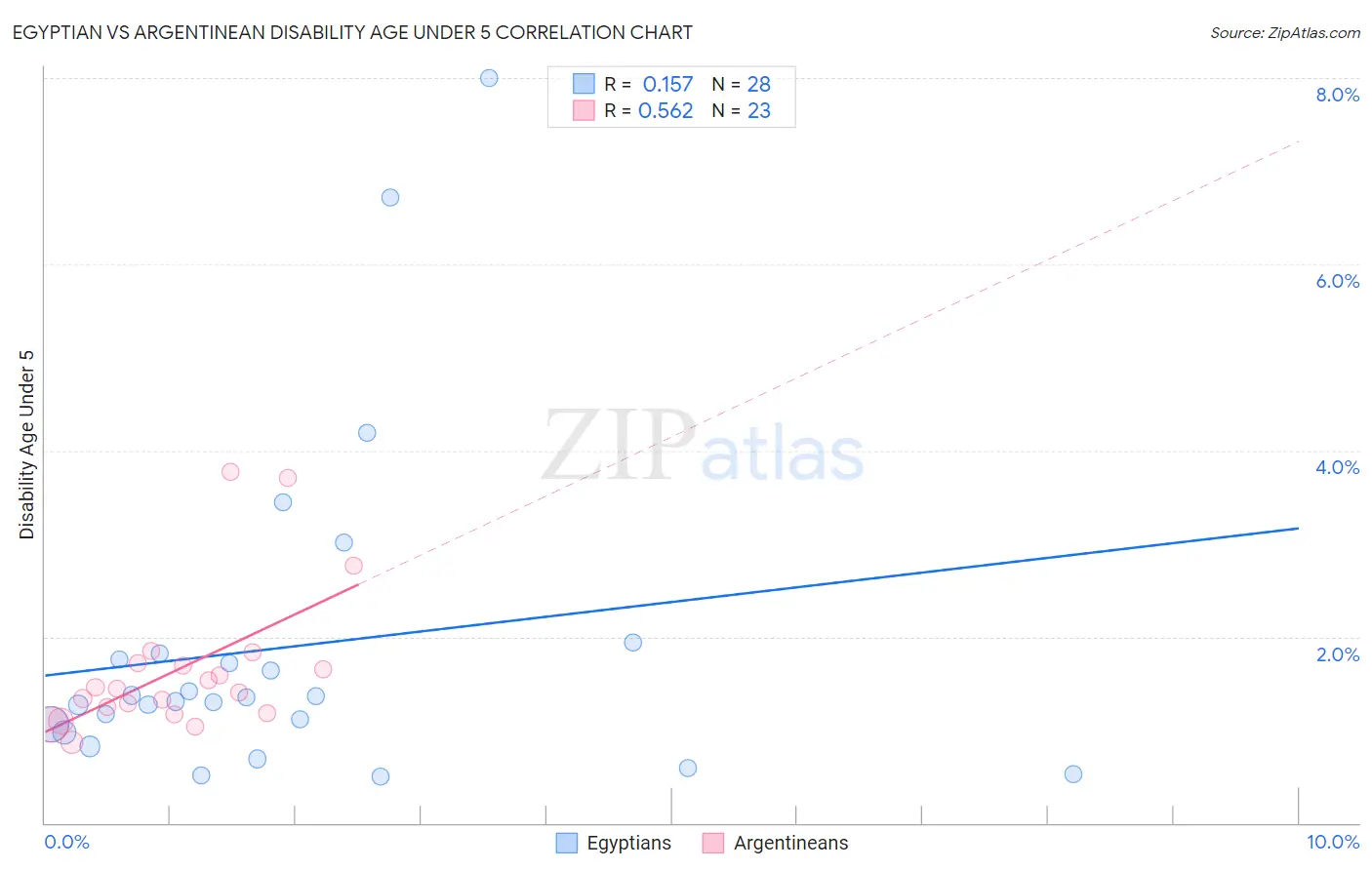 Egyptian vs Argentinean Disability Age Under 5