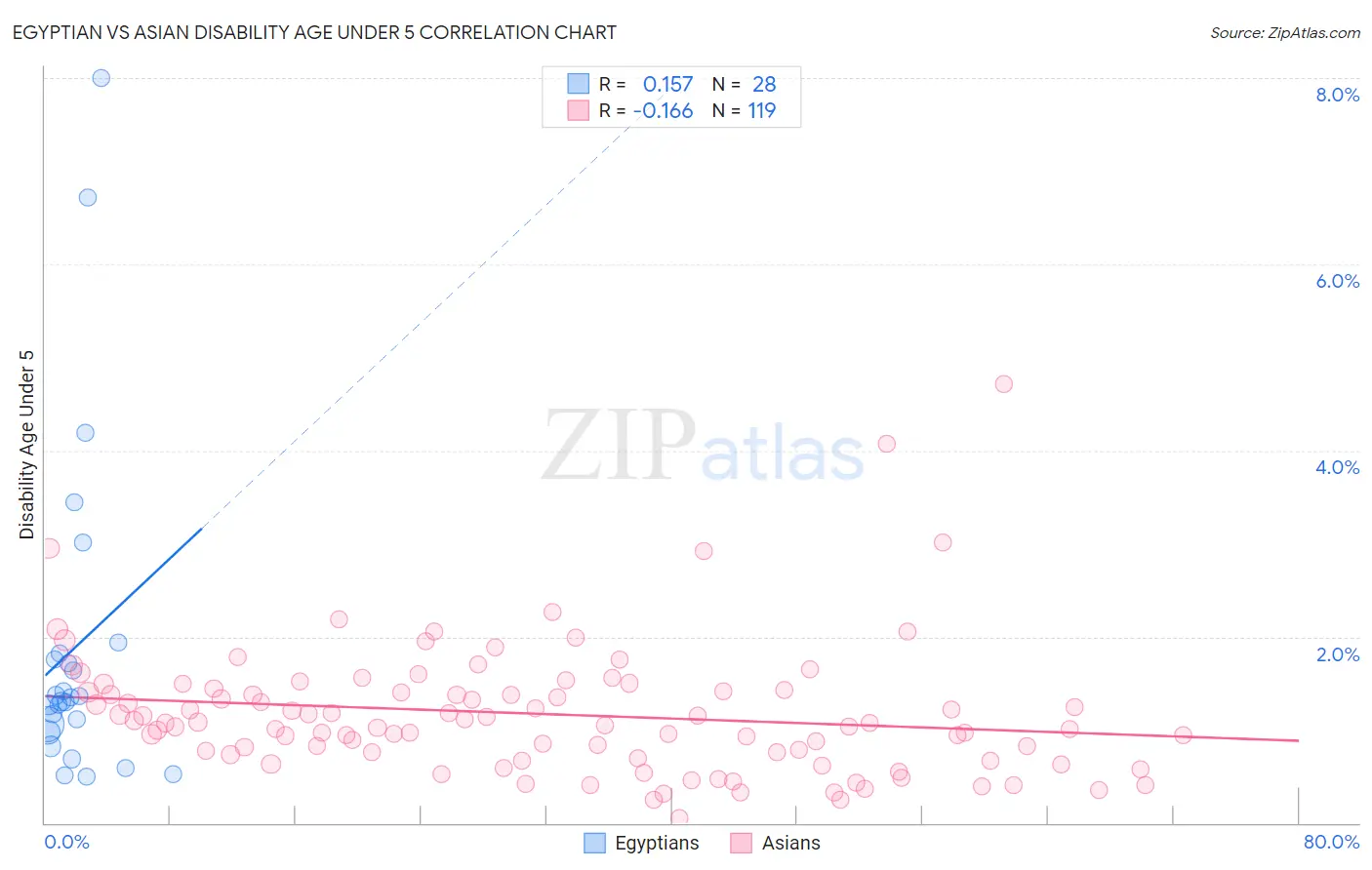 Egyptian vs Asian Disability Age Under 5