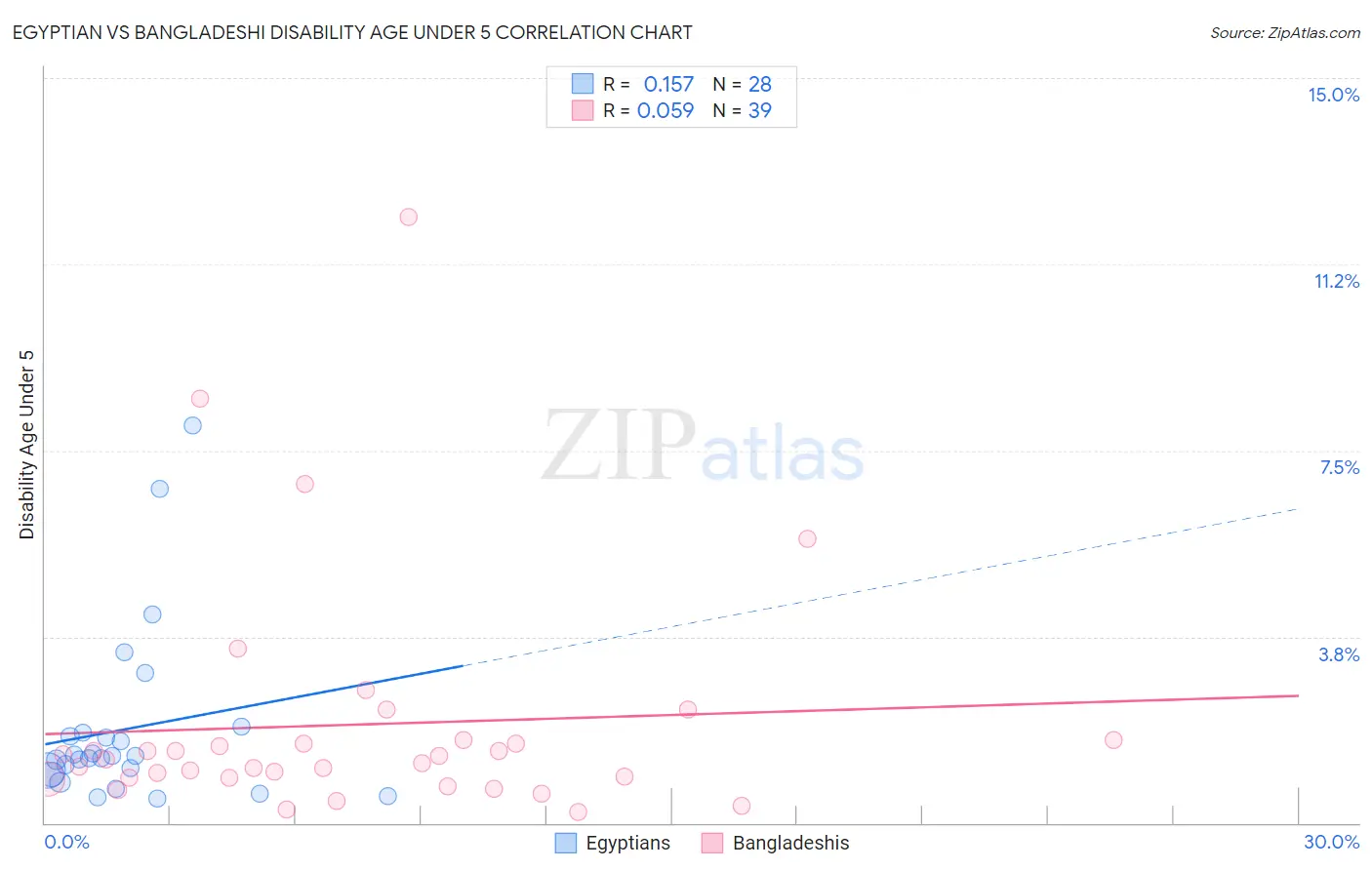 Egyptian vs Bangladeshi Disability Age Under 5